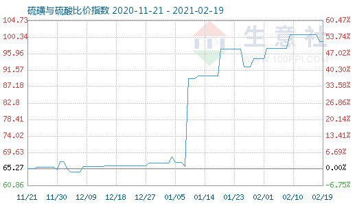 2月19日硫磺與硫酸比價指數圖