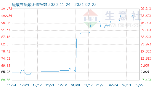 2月22日硫磺與硫酸比價(jià)指數(shù)圖