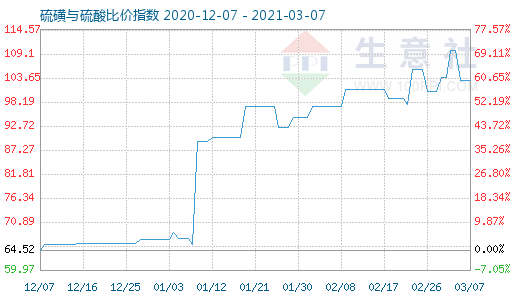 3月7日硫磺與硫酸比價指數(shù)圖