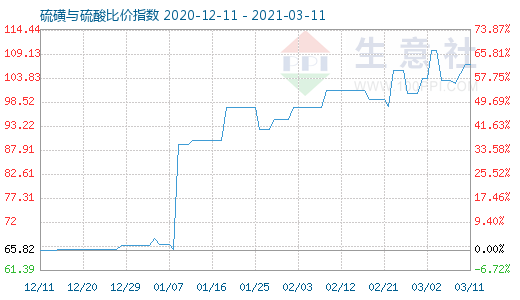 3月11日硫磺與硫酸比價(jià)指數(shù)圖