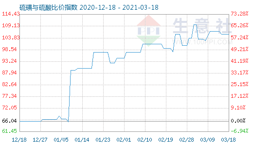 3月18日硫磺與硫酸比價(jià)指數(shù)圖