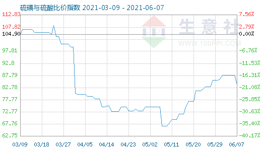 6月7日硫磺與硫酸比價指數(shù)圖