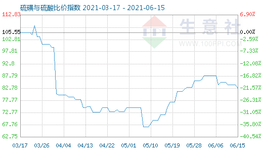 6月15日硫磺與硫酸比價指數圖
