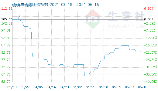 6月16日硫磺與硫酸比價指數圖