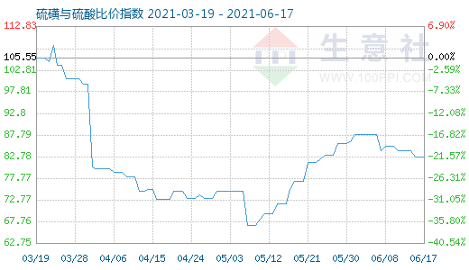 6月17日硫磺與硫酸比價指數圖
