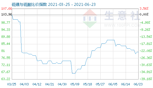 6月23日硫磺與硫酸比價指數圖