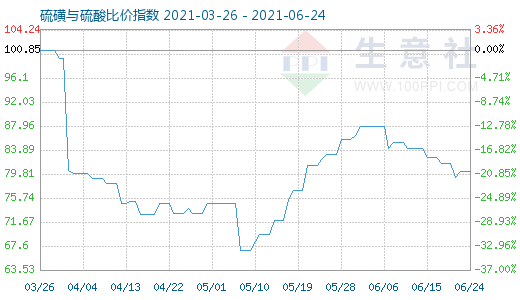 6月24日硫磺與硫酸比價(jià)指數(shù)圖