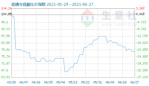 6月27日硫磺與硫酸比價(jià)指數(shù)圖