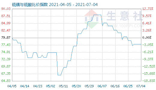 7月4日硫磺與硫酸比價指數(shù)圖