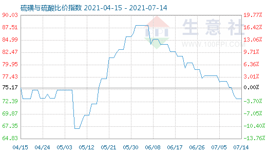 7月14日硫磺與硫酸比價指數圖