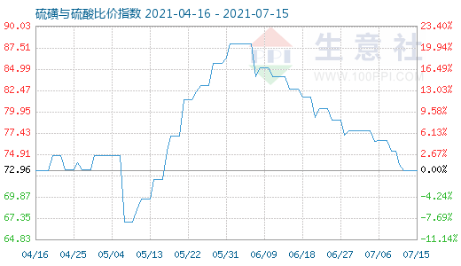 7月15日硫磺與硫酸比價指數圖