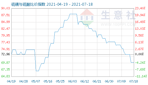 7月18日硫磺與硫酸比價指數圖