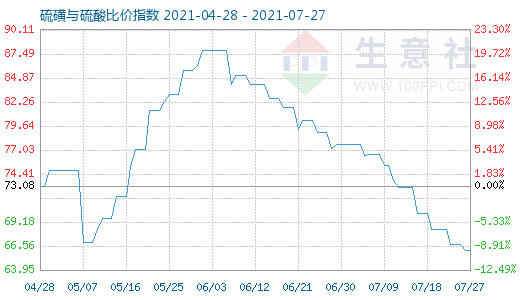 7月27日硫磺與硫酸比價指數(shù)圖