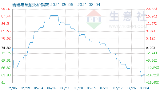 8月4日硫磺與硫酸比價指數圖