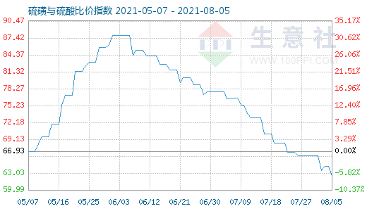 8月5日硫磺與硫酸比價指數圖