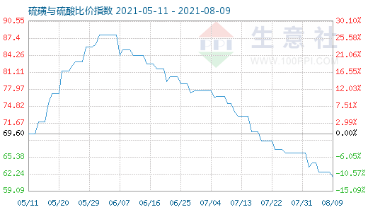 8月9日硫磺與硫酸比價(jià)指數(shù)圖