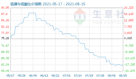 8月15日硫磺與硫酸比價指數圖