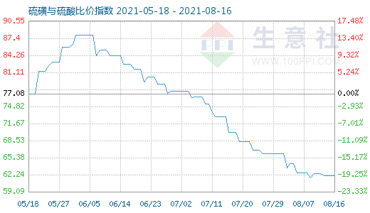 8月16日硫磺與硫酸比價指數圖