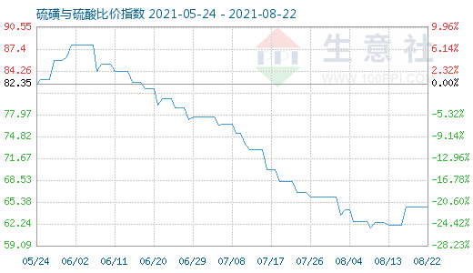 8月22日硫磺與硫酸比價指數圖