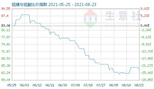 8月23日硫磺與硫酸比價(jià)指數(shù)圖