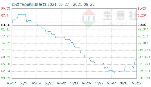 8月25日硫磺與硫酸比價指數(shù)圖