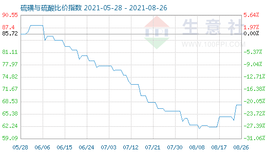 8月26日硫磺與硫酸比價(jià)指數(shù)圖