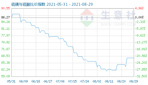 8月29日硫磺與硫酸比價指數(shù)圖