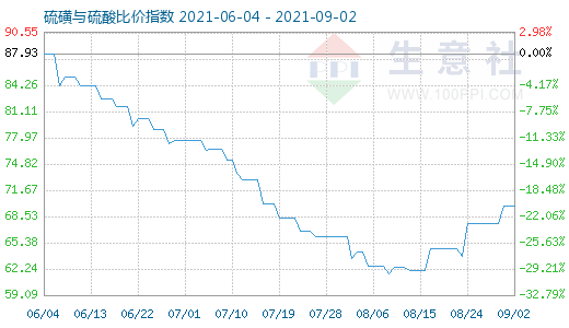 9月2日硫磺與硫酸比價指數圖