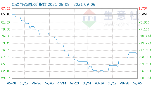 9月6日硫磺與硫酸比價指數圖