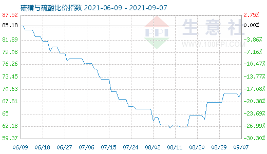 9月7日硫磺與硫酸比價指數(shù)圖