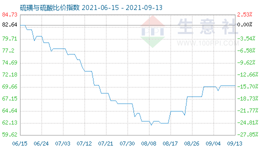 9月13日硫磺與硫酸比價指數圖