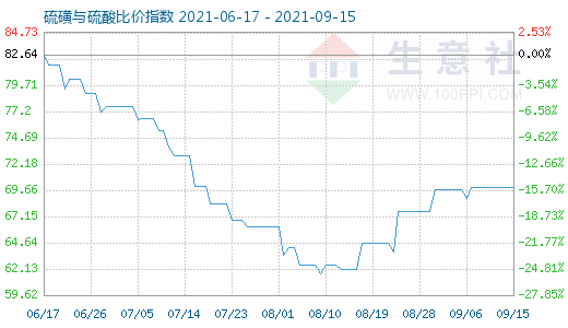 9月15日硫磺與硫酸比價指數圖