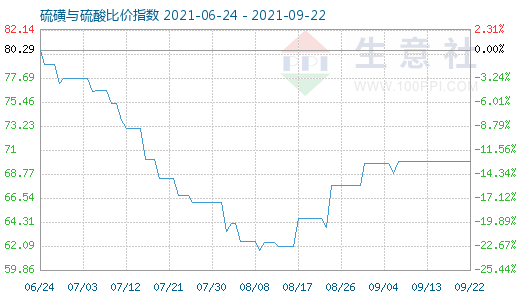 9月22日硫磺與硫酸比價指數圖
