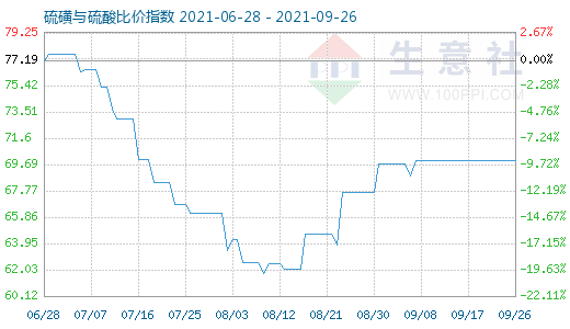 9月26日硫磺與硫酸比價指數(shù)圖