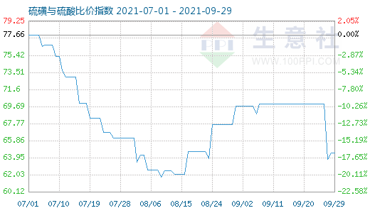 9月29日硫磺與硫酸比價指數圖