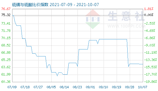10月7日硫磺與硫酸比價指數(shù)圖