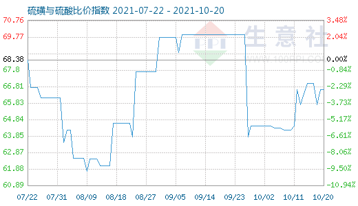 10月20日硫磺與硫酸比價指數圖