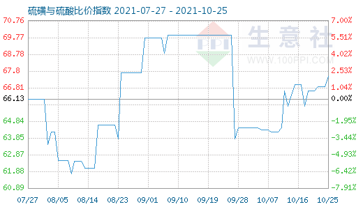 10月25日硫磺與硫酸比價指數(shù)圖