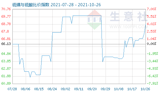 10月26日硫磺與硫酸比價指數圖