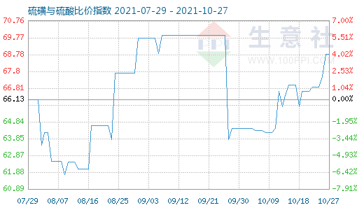 10月27日硫磺與硫酸比價指數(shù)圖