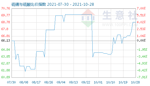 10月28日硫磺與硫酸比價指數圖