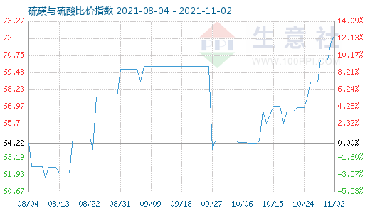 11月2日硫磺與硫酸比價指數圖