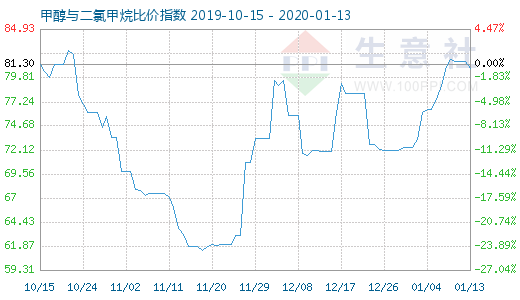 1月13日甲醇與二氯甲烷比價(jià)指數(shù)圖