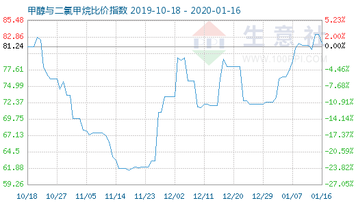1月16日甲醇與二氯甲烷比價指數圖
