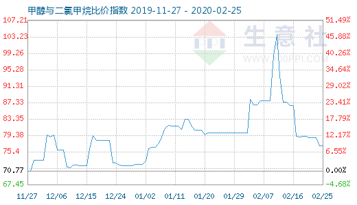2月25日甲醇與二氯甲烷比價(jià)指數(shù)圖