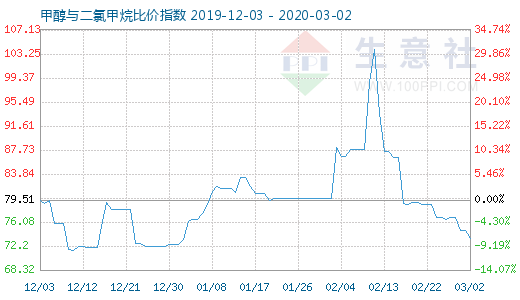 3月2日甲醇與二氯甲烷比價指數圖