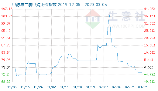 3月5日甲醇與二氯甲烷比價(jià)指數(shù)圖
