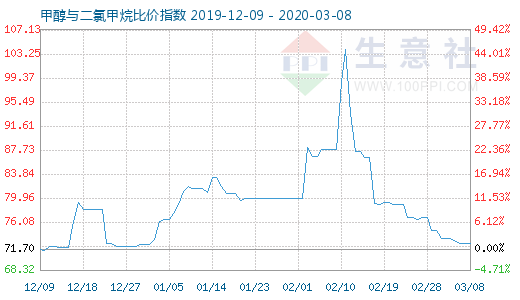 3月8日甲醇與二氯甲烷比價(jià)指數(shù)圖