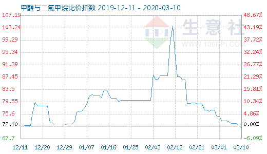 3月10日甲醇與二氯甲烷比價指數圖