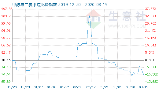 3月19日甲醇與二氯甲烷比價(jià)指數(shù)圖